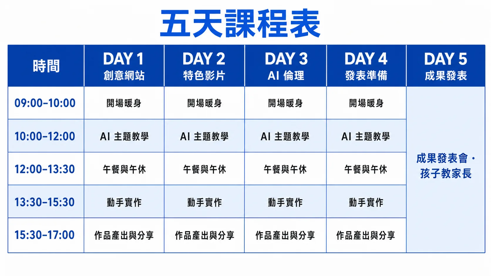 五天課程:Day1 創意網站(把身邊的東西變成行銷網站)、Day2 特色影片(AI 帶我進入喜歡的世界)、Day3 AI 倫理(認識版權與隱私,作品深化)、Day4 發表準備(練習介紹,教家長用 AI)、Day5 成果發表(孩子上台教家長,全家分享)